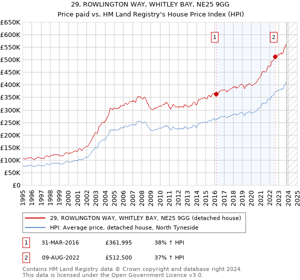 29, ROWLINGTON WAY, WHITLEY BAY, NE25 9GG: Price paid vs HM Land Registry's House Price Index