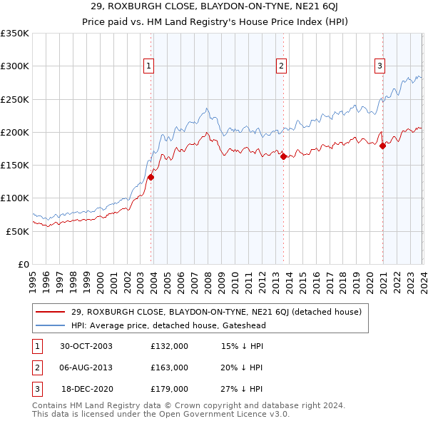 29, ROXBURGH CLOSE, BLAYDON-ON-TYNE, NE21 6QJ: Price paid vs HM Land Registry's House Price Index