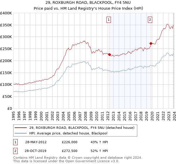 29, ROXBURGH ROAD, BLACKPOOL, FY4 5NU: Price paid vs HM Land Registry's House Price Index