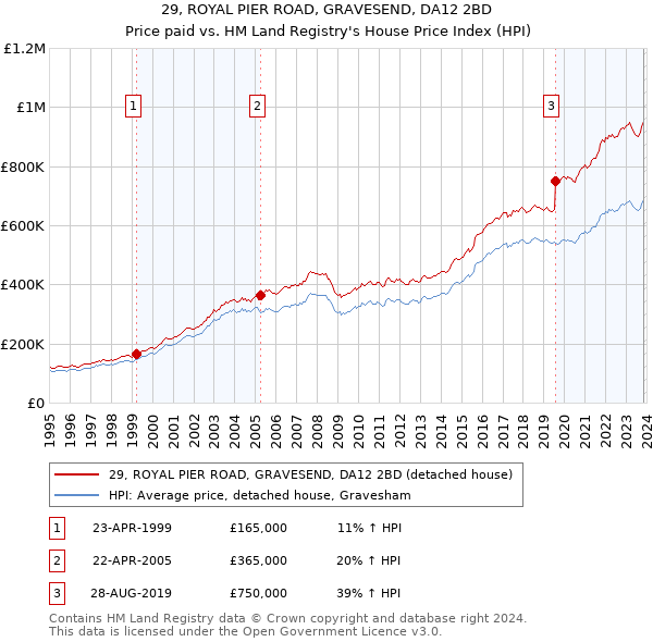 29, ROYAL PIER ROAD, GRAVESEND, DA12 2BD: Price paid vs HM Land Registry's House Price Index