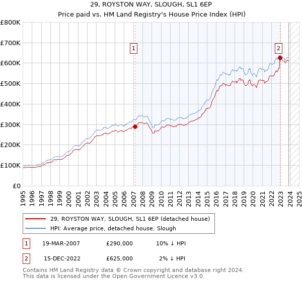 29, ROYSTON WAY, SLOUGH, SL1 6EP: Price paid vs HM Land Registry's House Price Index