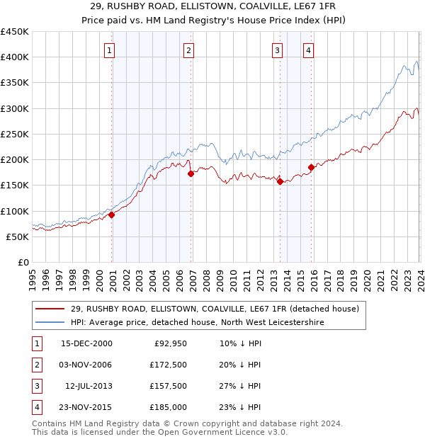 29, RUSHBY ROAD, ELLISTOWN, COALVILLE, LE67 1FR: Price paid vs HM Land Registry's House Price Index