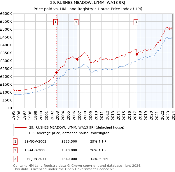 29, RUSHES MEADOW, LYMM, WA13 9RJ: Price paid vs HM Land Registry's House Price Index