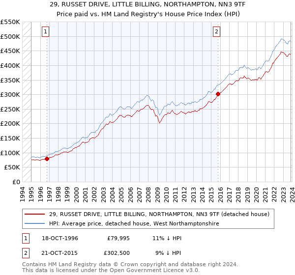 29, RUSSET DRIVE, LITTLE BILLING, NORTHAMPTON, NN3 9TF: Price paid vs HM Land Registry's House Price Index