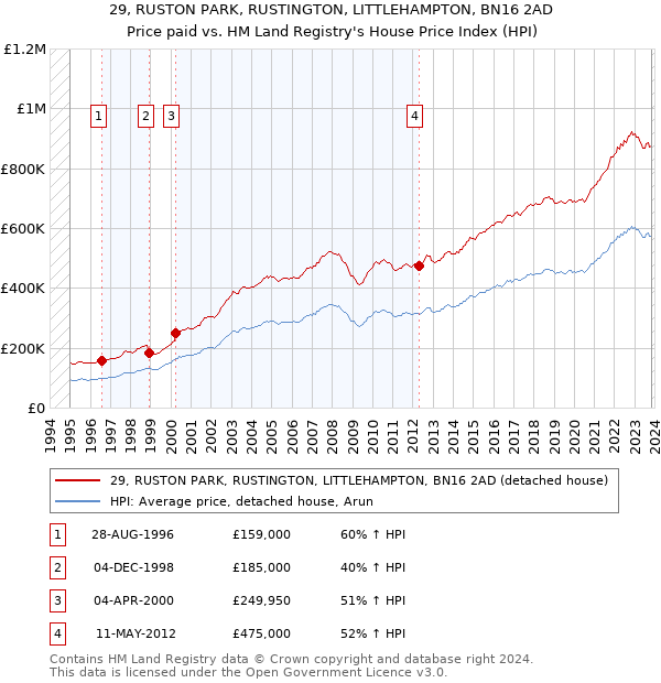 29, RUSTON PARK, RUSTINGTON, LITTLEHAMPTON, BN16 2AD: Price paid vs HM Land Registry's House Price Index