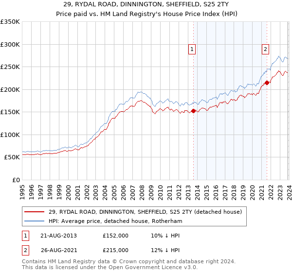 29, RYDAL ROAD, DINNINGTON, SHEFFIELD, S25 2TY: Price paid vs HM Land Registry's House Price Index
