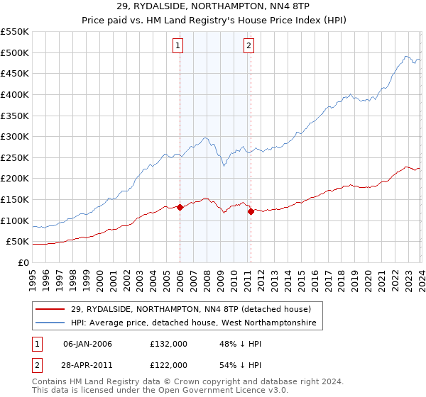 29, RYDALSIDE, NORTHAMPTON, NN4 8TP: Price paid vs HM Land Registry's House Price Index