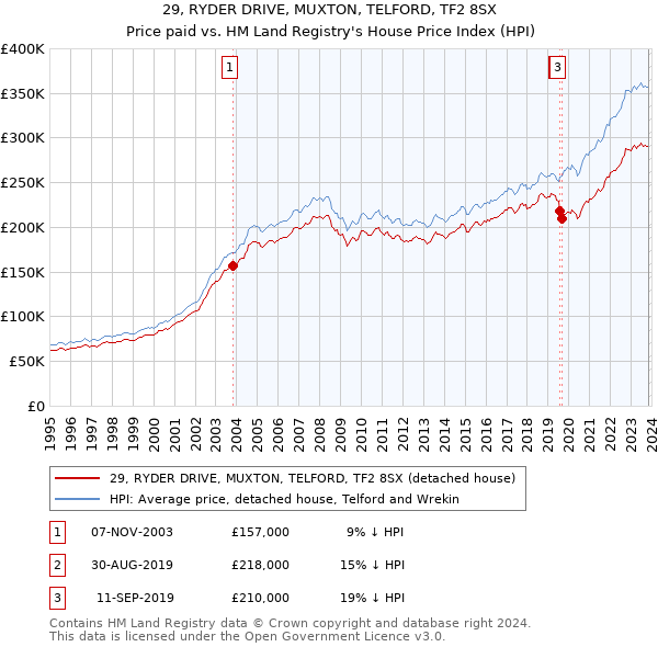 29, RYDER DRIVE, MUXTON, TELFORD, TF2 8SX: Price paid vs HM Land Registry's House Price Index