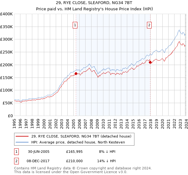 29, RYE CLOSE, SLEAFORD, NG34 7BT: Price paid vs HM Land Registry's House Price Index