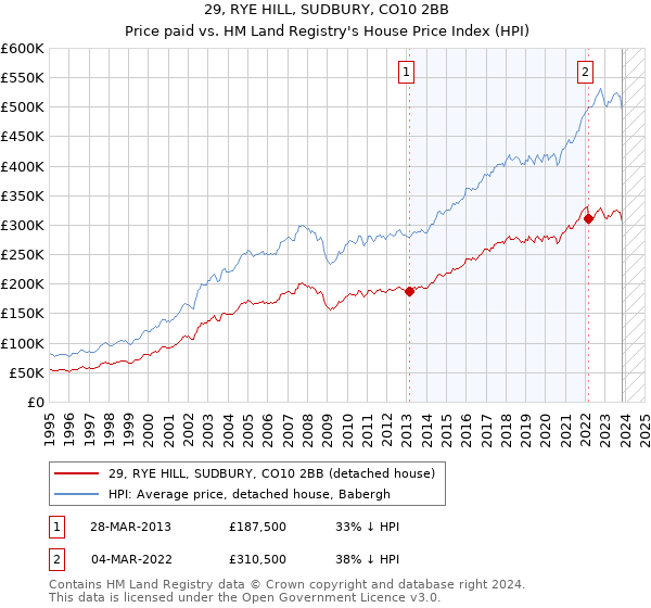 29, RYE HILL, SUDBURY, CO10 2BB: Price paid vs HM Land Registry's House Price Index
