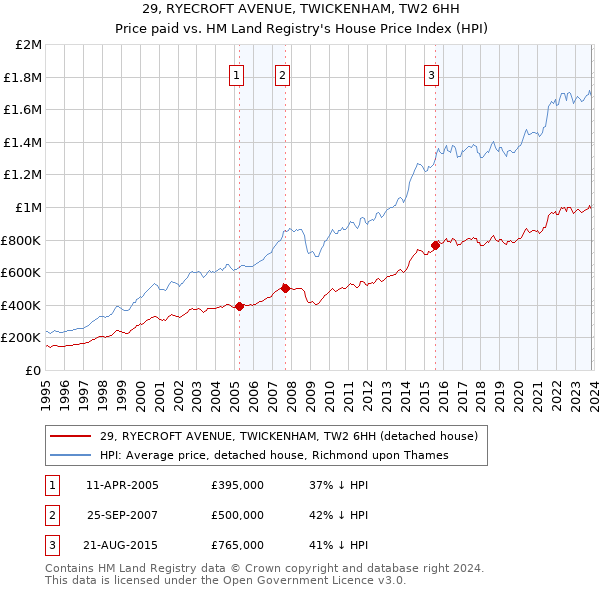 29, RYECROFT AVENUE, TWICKENHAM, TW2 6HH: Price paid vs HM Land Registry's House Price Index