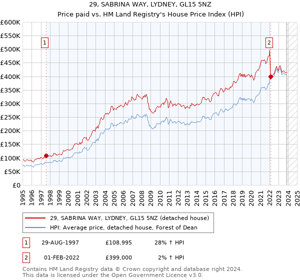 29, SABRINA WAY, LYDNEY, GL15 5NZ: Price paid vs HM Land Registry's House Price Index