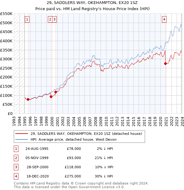 29, SADDLERS WAY, OKEHAMPTON, EX20 1SZ: Price paid vs HM Land Registry's House Price Index
