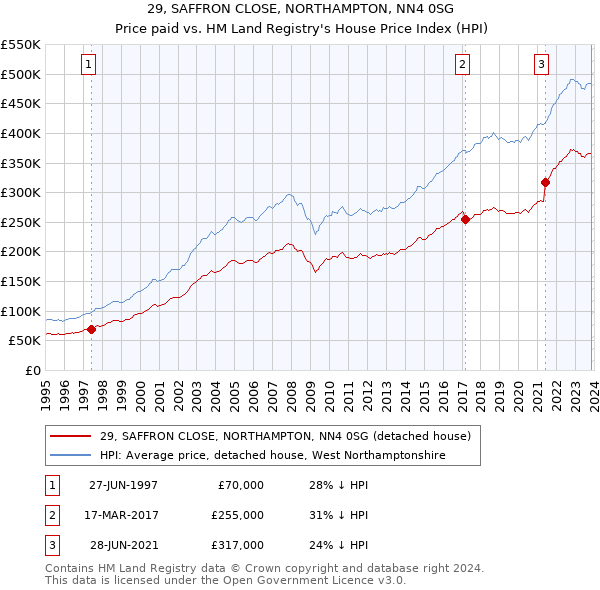 29, SAFFRON CLOSE, NORTHAMPTON, NN4 0SG: Price paid vs HM Land Registry's House Price Index