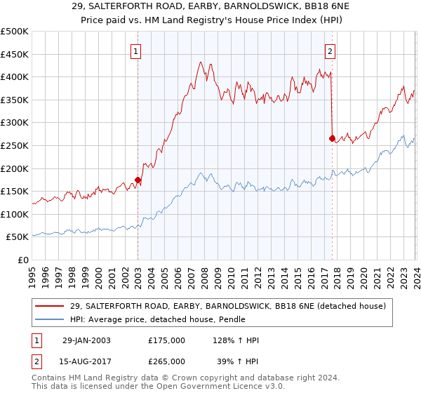 29, SALTERFORTH ROAD, EARBY, BARNOLDSWICK, BB18 6NE: Price paid vs HM Land Registry's House Price Index