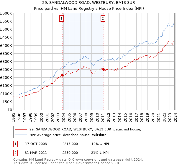29, SANDALWOOD ROAD, WESTBURY, BA13 3UR: Price paid vs HM Land Registry's House Price Index