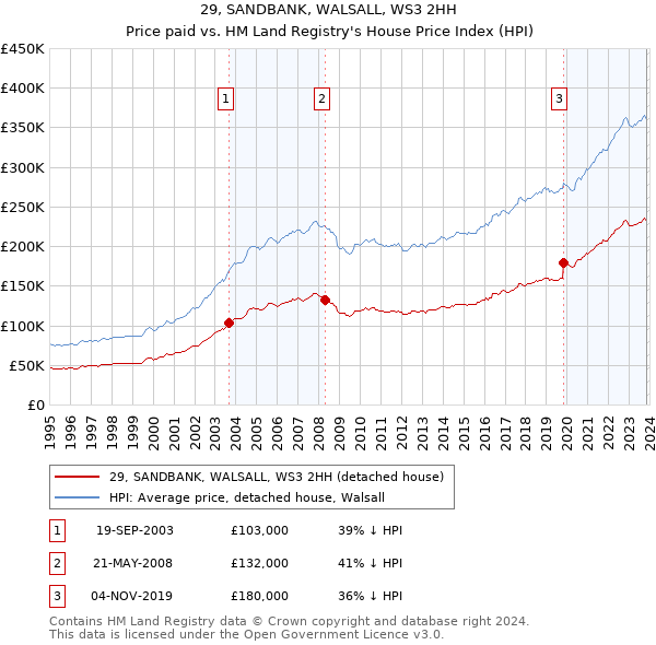 29, SANDBANK, WALSALL, WS3 2HH: Price paid vs HM Land Registry's House Price Index