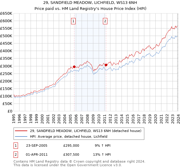 29, SANDFIELD MEADOW, LICHFIELD, WS13 6NH: Price paid vs HM Land Registry's House Price Index