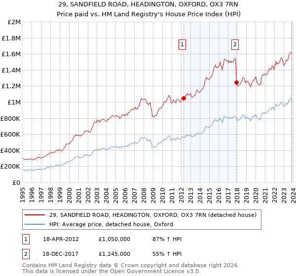 29, SANDFIELD ROAD, HEADINGTON, OXFORD, OX3 7RN: Price paid vs HM Land Registry's House Price Index