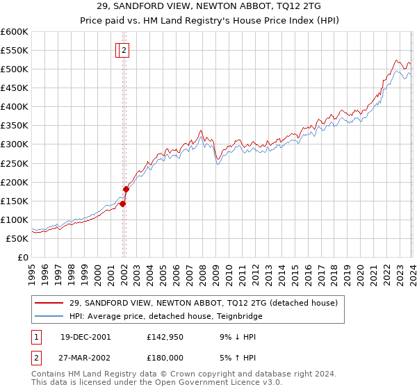 29, SANDFORD VIEW, NEWTON ABBOT, TQ12 2TG: Price paid vs HM Land Registry's House Price Index