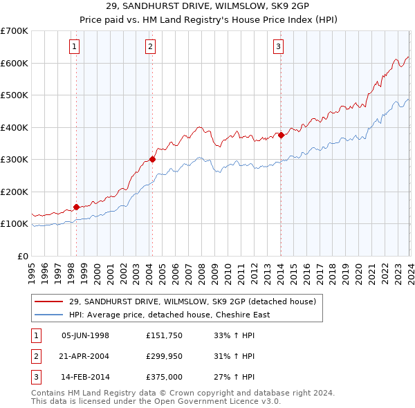 29, SANDHURST DRIVE, WILMSLOW, SK9 2GP: Price paid vs HM Land Registry's House Price Index