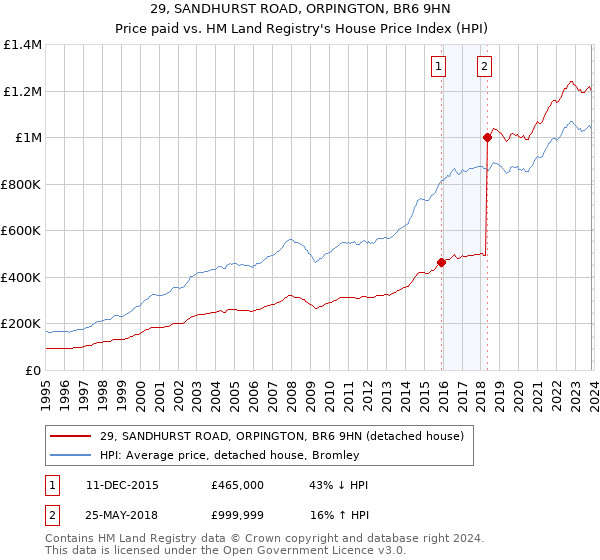 29, SANDHURST ROAD, ORPINGTON, BR6 9HN: Price paid vs HM Land Registry's House Price Index