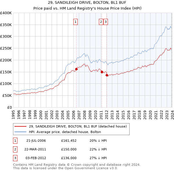29, SANDILEIGH DRIVE, BOLTON, BL1 8UF: Price paid vs HM Land Registry's House Price Index