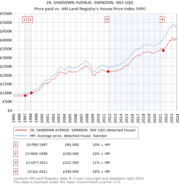 29, SANDOWN AVENUE, SWINDON, SN3 1QQ: Price paid vs HM Land Registry's House Price Index