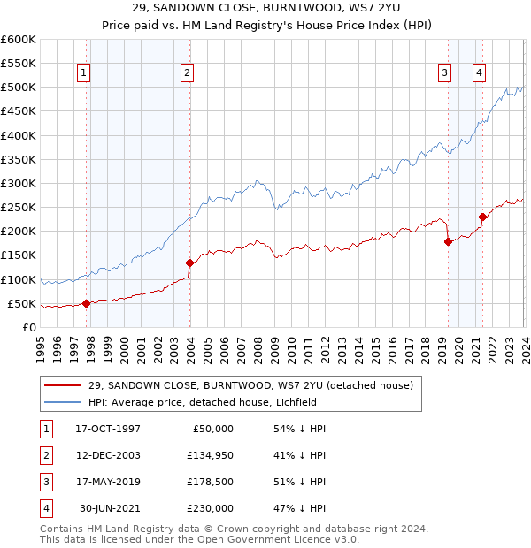29, SANDOWN CLOSE, BURNTWOOD, WS7 2YU: Price paid vs HM Land Registry's House Price Index