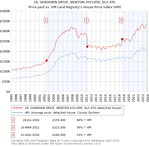 29, SANDOWN DRIVE, NEWTON AYCLIFFE, DL5 4TA: Price paid vs HM Land Registry's House Price Index