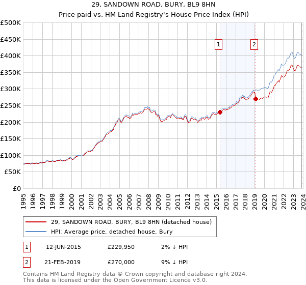 29, SANDOWN ROAD, BURY, BL9 8HN: Price paid vs HM Land Registry's House Price Index