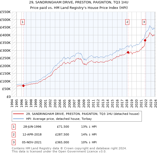 29, SANDRINGHAM DRIVE, PRESTON, PAIGNTON, TQ3 1HU: Price paid vs HM Land Registry's House Price Index
