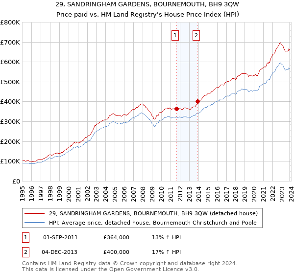 29, SANDRINGHAM GARDENS, BOURNEMOUTH, BH9 3QW: Price paid vs HM Land Registry's House Price Index