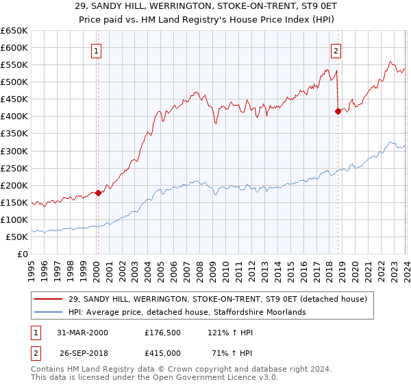29, SANDY HILL, WERRINGTON, STOKE-ON-TRENT, ST9 0ET: Price paid vs HM Land Registry's House Price Index