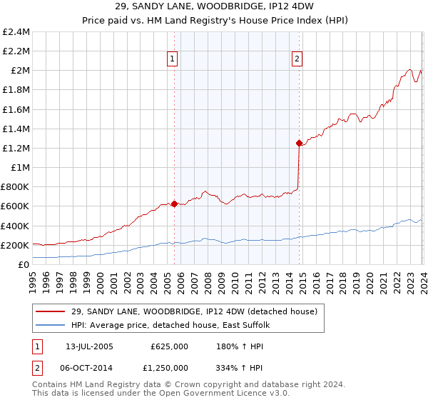 29, SANDY LANE, WOODBRIDGE, IP12 4DW: Price paid vs HM Land Registry's House Price Index