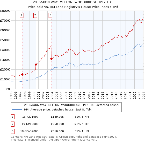 29, SAXON WAY, MELTON, WOODBRIDGE, IP12 1LG: Price paid vs HM Land Registry's House Price Index