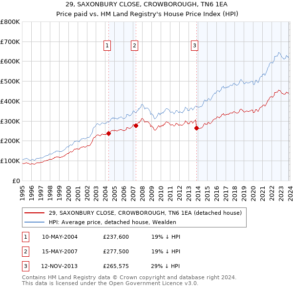 29, SAXONBURY CLOSE, CROWBOROUGH, TN6 1EA: Price paid vs HM Land Registry's House Price Index