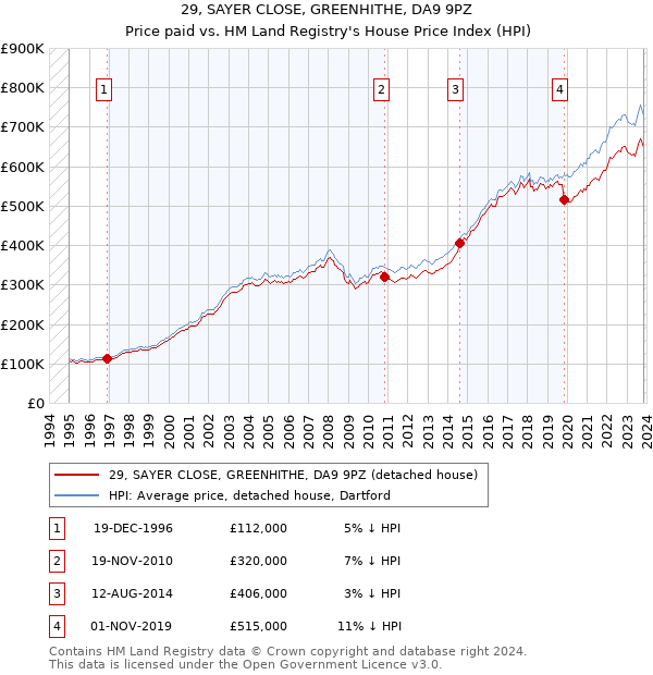 29, SAYER CLOSE, GREENHITHE, DA9 9PZ: Price paid vs HM Land Registry's House Price Index