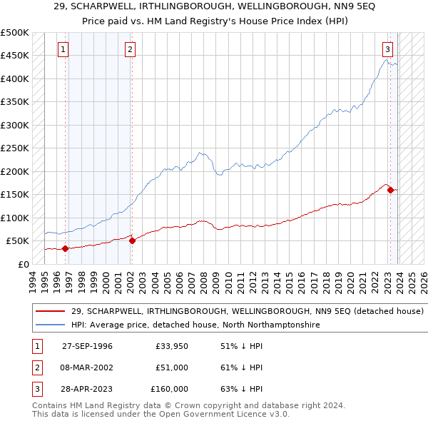 29, SCHARPWELL, IRTHLINGBOROUGH, WELLINGBOROUGH, NN9 5EQ: Price paid vs HM Land Registry's House Price Index