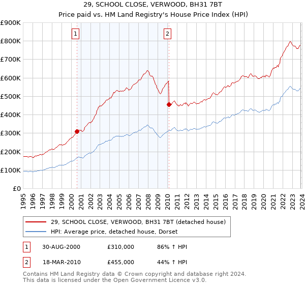 29, SCHOOL CLOSE, VERWOOD, BH31 7BT: Price paid vs HM Land Registry's House Price Index