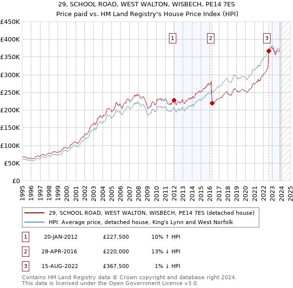 29, SCHOOL ROAD, WEST WALTON, WISBECH, PE14 7ES: Price paid vs HM Land Registry's House Price Index