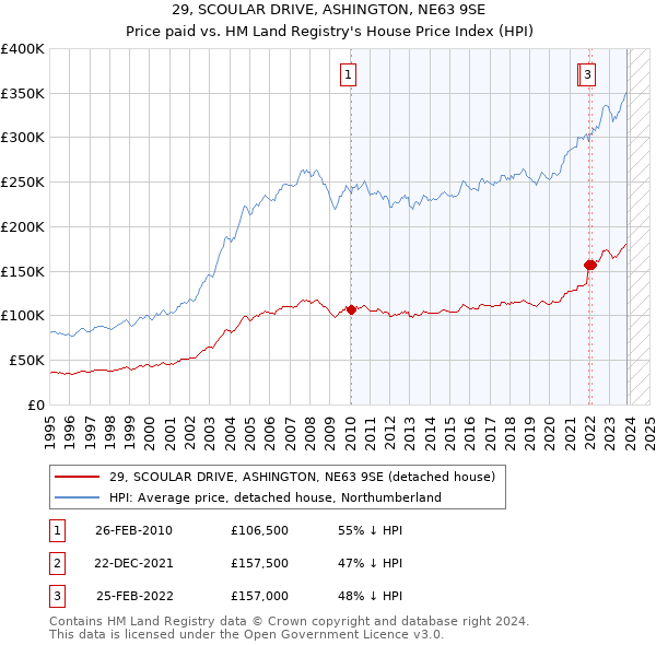 29, SCOULAR DRIVE, ASHINGTON, NE63 9SE: Price paid vs HM Land Registry's House Price Index