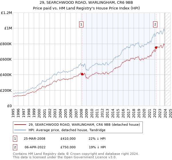 29, SEARCHWOOD ROAD, WARLINGHAM, CR6 9BB: Price paid vs HM Land Registry's House Price Index