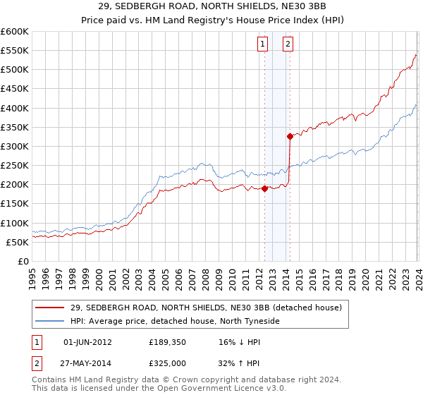 29, SEDBERGH ROAD, NORTH SHIELDS, NE30 3BB: Price paid vs HM Land Registry's House Price Index