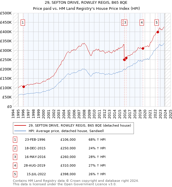 29, SEFTON DRIVE, ROWLEY REGIS, B65 8QE: Price paid vs HM Land Registry's House Price Index