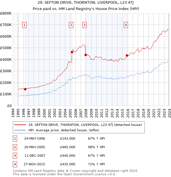 29, SEFTON DRIVE, THORNTON, LIVERPOOL, L23 4TJ: Price paid vs HM Land Registry's House Price Index