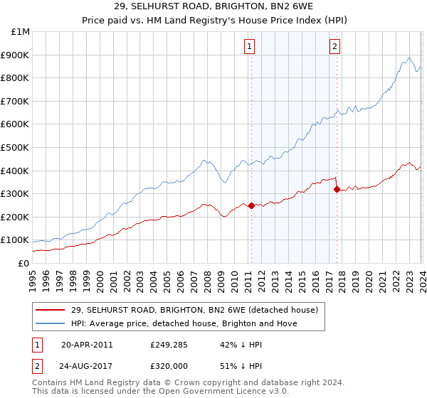 29, SELHURST ROAD, BRIGHTON, BN2 6WE: Price paid vs HM Land Registry's House Price Index