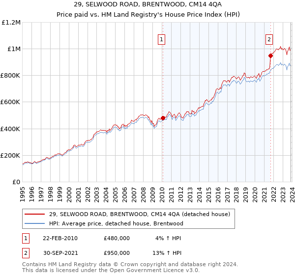 29, SELWOOD ROAD, BRENTWOOD, CM14 4QA: Price paid vs HM Land Registry's House Price Index