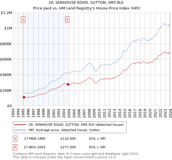 29, SENHOUSE ROAD, SUTTON, SM3 8LE: Price paid vs HM Land Registry's House Price Index