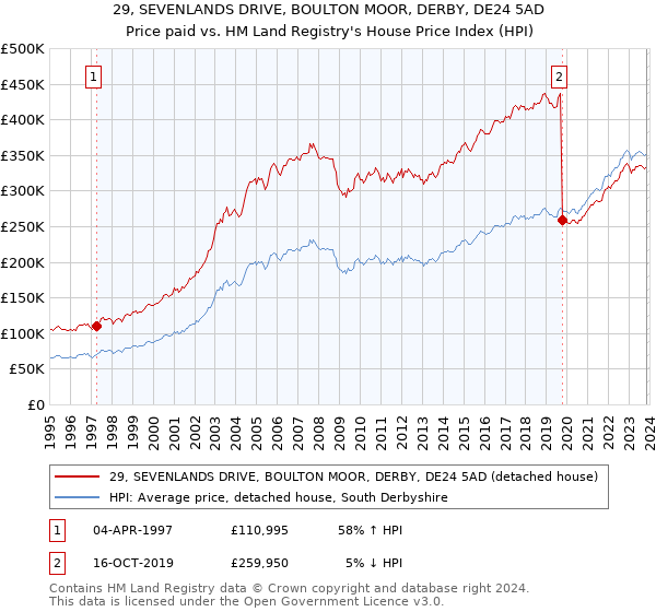29, SEVENLANDS DRIVE, BOULTON MOOR, DERBY, DE24 5AD: Price paid vs HM Land Registry's House Price Index